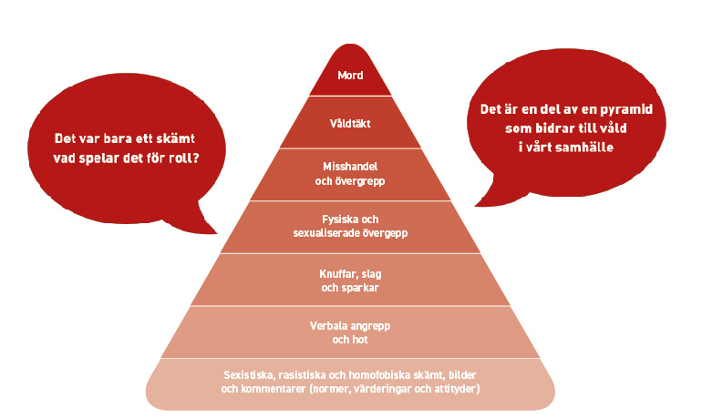 Det kan börja med sexistiska, rasistiska och homofobiska skämt, bilder  och kommentarer (normer, värderingar och attityder) för att sedan ta stegen vidare till verbala angrepp  och hot, knuffar, slag och sparkar, fysiska och  sexualiserade övergepp, misshandel och övergrepp,, våldtäkt och i värsta fall mord. 