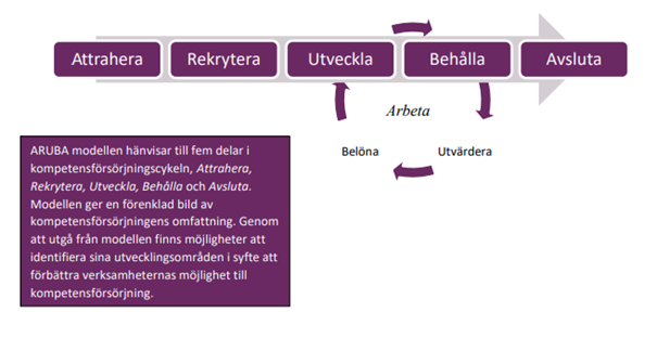 Utveckling av ARUBA-modellen