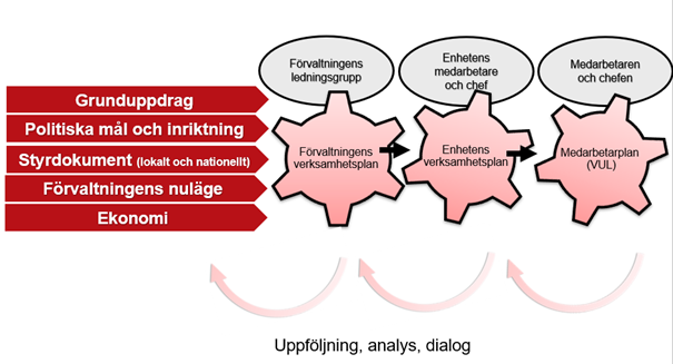 Hur kommunen arbetar med politiska beslut och uppdrag i kommunens olika nivåer.