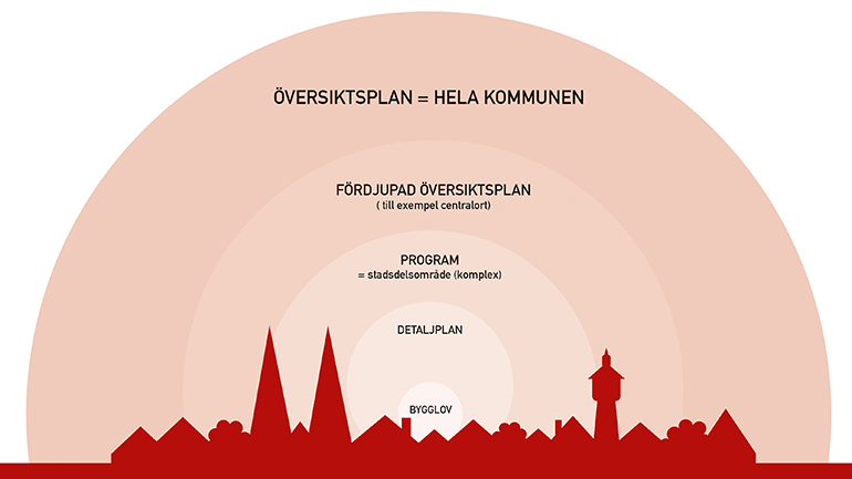 Illustration över processen med orden i ordningsföljd.  Bygglov, Detaljplan, Program, Fördjupad översiktsplan, Översiktsplan = hela kommunen