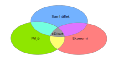 De tre hållbarhetsdimensionerna: samhället, ekonomi och miljö.