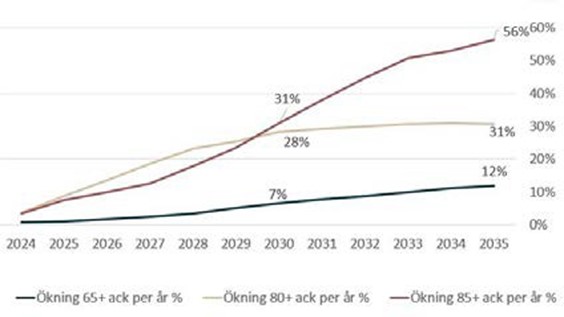 Diagram över ökning per invånare 65+, 80+ och 85+