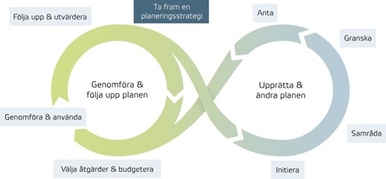 Illustration som visar planeringsstrategins plats i processen
för översiktsplanering