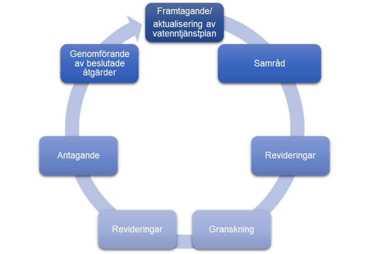 Schematisk
illustration över processen att ta fram en vattentjänstplan.