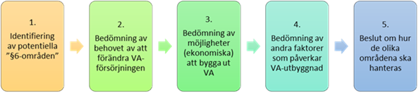 Illustration av arbetsgången för bedömning av VA-planområden.