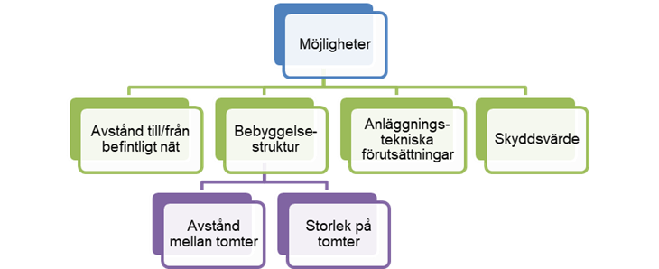 Illustration av kriterier vid bedömning av möjligheter till förändrad vattenförsörjning och avloppshantering.