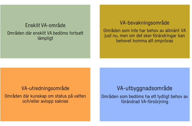 Illustration av de olika kategorierna för VA-planområden.