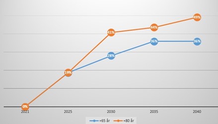 Diagram 1 över demografiutveckling i Skara.