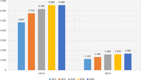 Diagram 2 över demografiutveckling i Skara