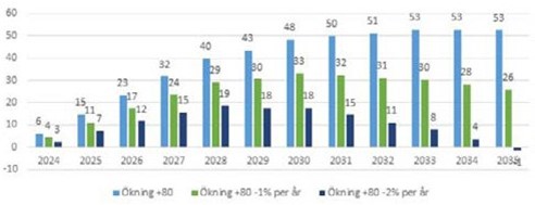 Diagram över behov av nya särskilda boendeplatser med rak uppräkning +80, -1% per år, 2% per år