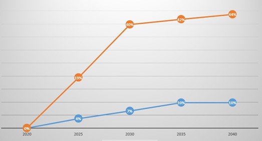 Diagram över demografiutveckling i Skara.