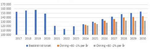 Diagram över beställd tid hemvård, med rak uppräkning, minskning med 1% samt minskning med 2%
