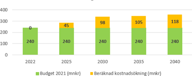 Diagram över beräknad kostnadsökning för äldreomsorgen.