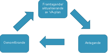 Schematisk illustration över processen med VA-plan.