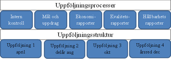 Uppföljningsprocesser och uppföljningsstruktur.