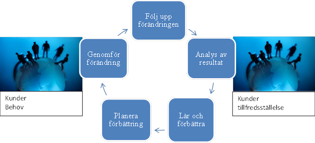 Illustration över kunders behov och tillfredsställelse.