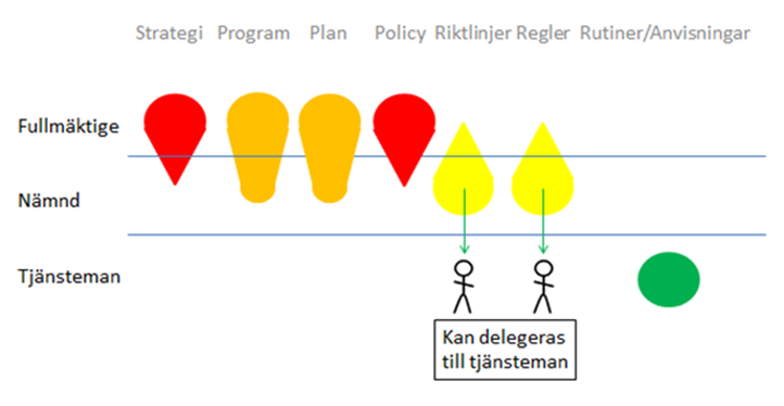 Illustration över beslutandenivå för styrdokument.