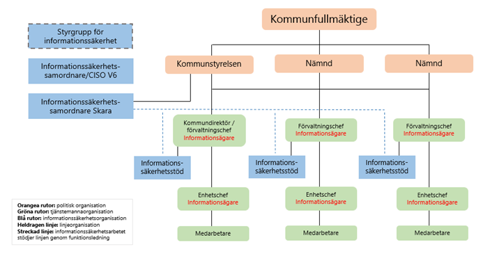 Flödesschema över organisationen för informationssäkerhet i Skara kommun.