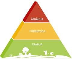 Tredelad pyramid där det står åtgärda i toppen, förebygga i mitten, och främja i botten.