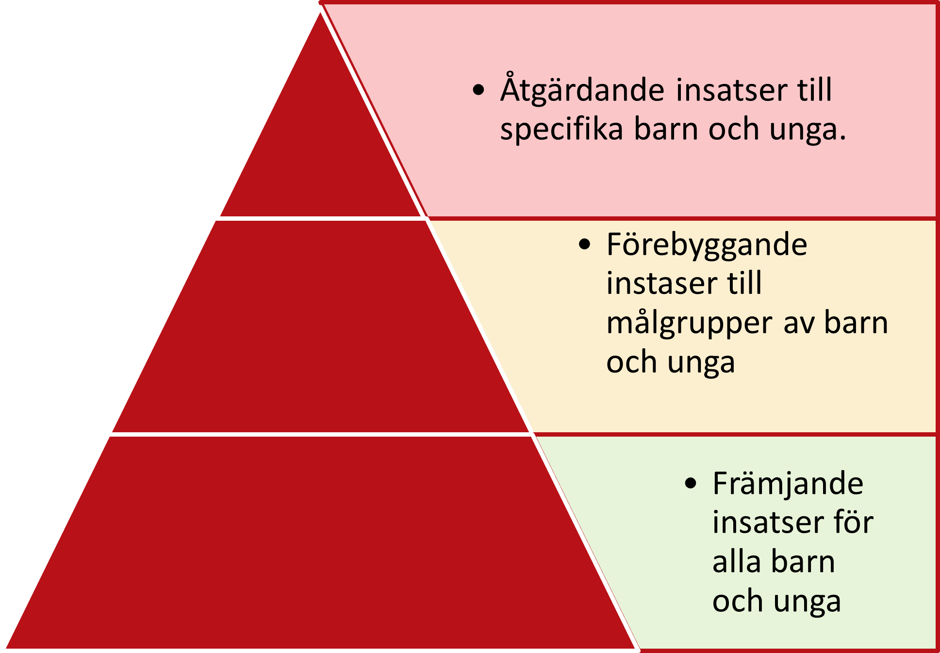 En samarbetspyramid delad  i tre delar. Den övre delen heter åtgärdande insatser till specifika barn och unga Den mellersta delen heter förebyggande insatser till målgrupper av barn och unga. Den nedre delen heter främjande insatser för alla barn och unga