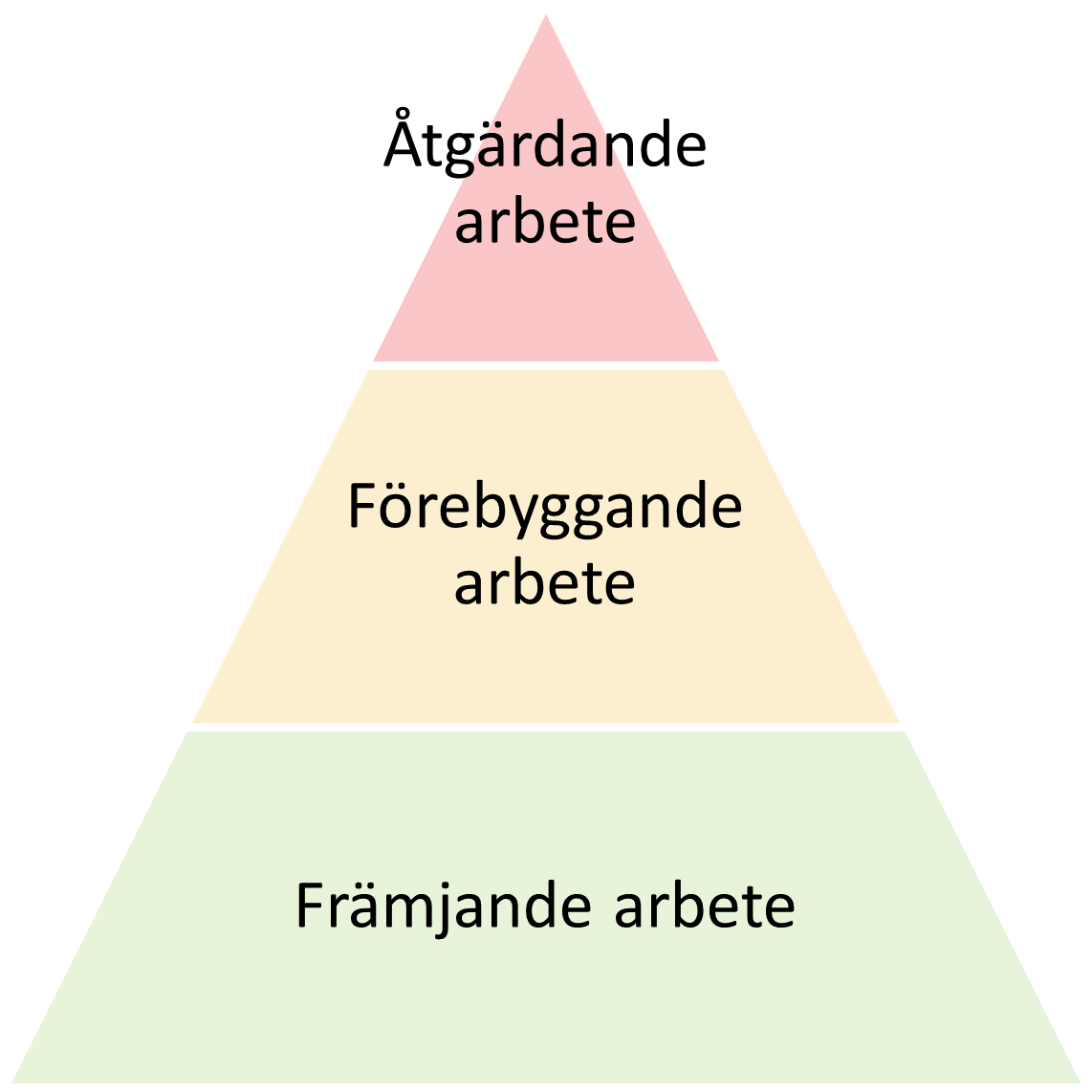 Bilden beskriver uppdraget kring barn och unga utifrån tre delar, främjande, förebyggande och åtgärdande.