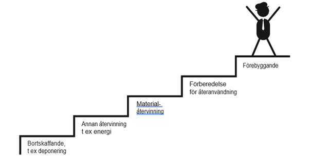 Trappa där nedre trappsteget står för "bortskaffande, t. ex. deponering" och det övre trappsteget står för "förebyggande".