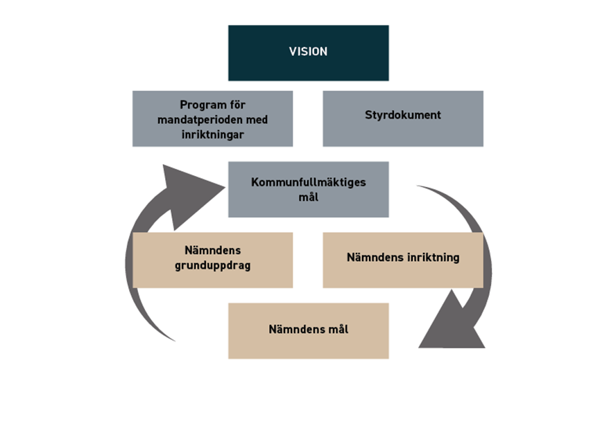 Illustration överkommunens styrmodell