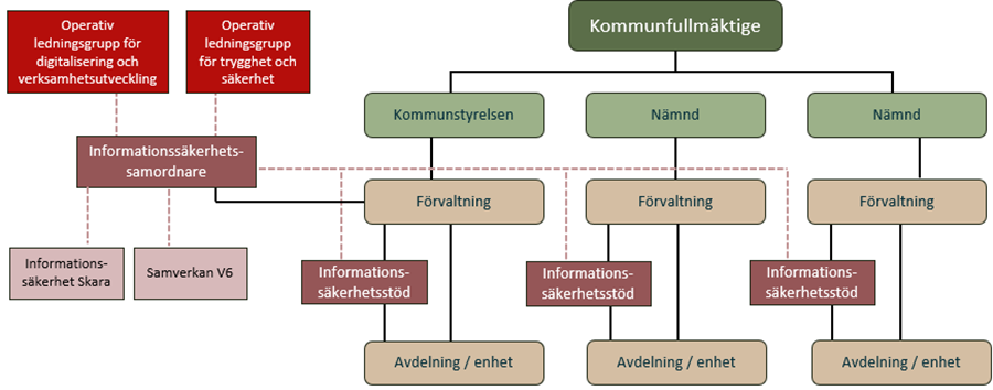 Skiss över kommunens organisation för informationssäkerhet