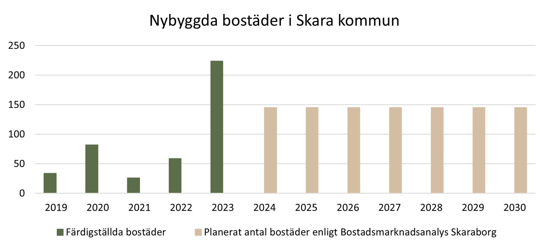 Diagram över tidigare färdigställda bostäder och planerat antal bostäder.