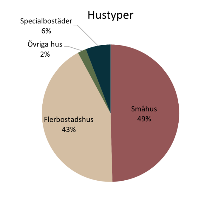 Diagram över hustyper i
andelar.