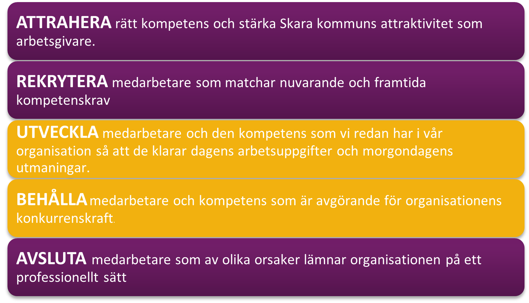 ARUBA-modellen: Attrahera, Rekrytera, Utveckla, Behålla och Avsluta.