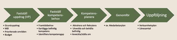 Processkarta för kompetensförsörjningsprocessen