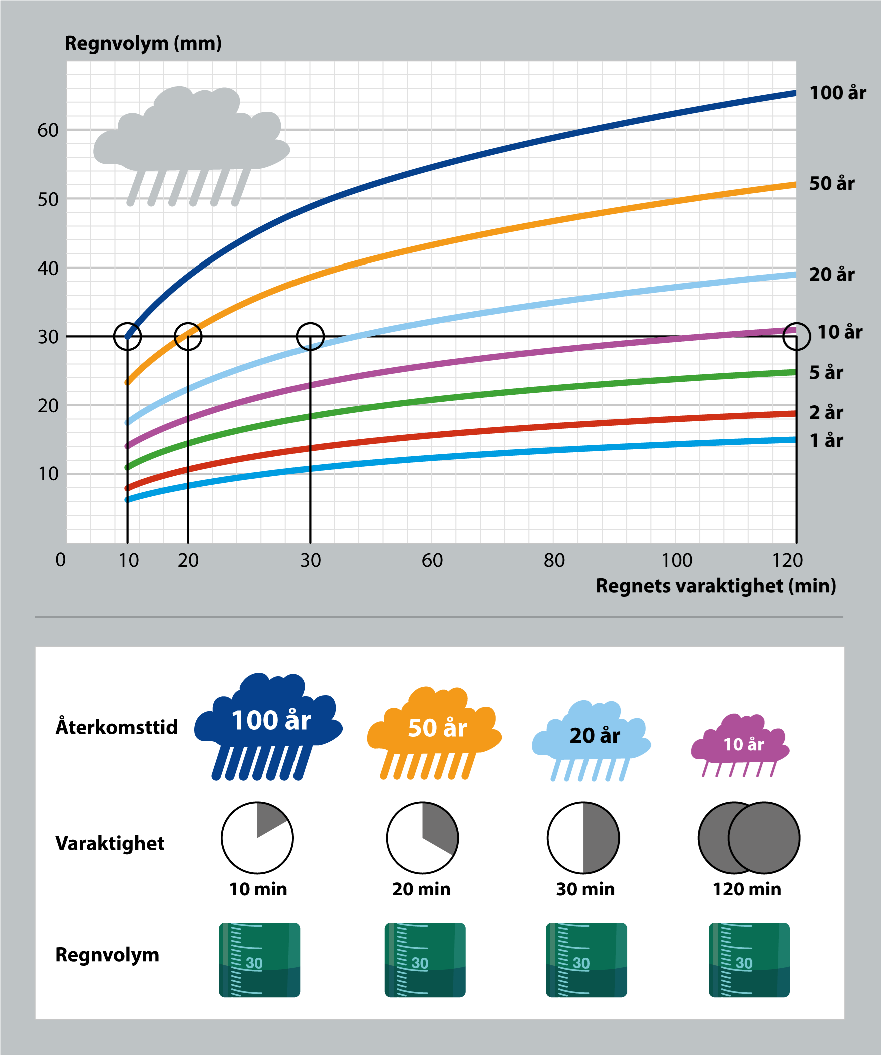 Figur 1. Diagrammet ovan
illustrerar samband mellan ett regns volym, varaktighet och återkomsttid. En
viss regnvolym har inte en entydig återkomsttid (sannolikhet) utan den varierar
med regnets varaktighet. Faller till exempel 30 mm på tio minuter är det
ungefär ett 100-årsregn, men om samma regnvolym istället faller under två
timmar är det ungefär ett 10-årsregn. Figuren kommer från Vägledning för skyfallskartering av MSB.