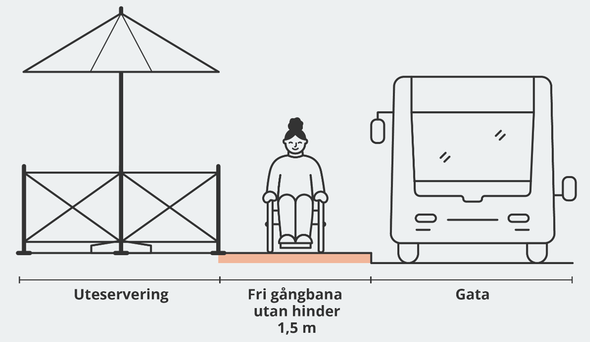 Illustration över lämplig hinderfri gångbana.